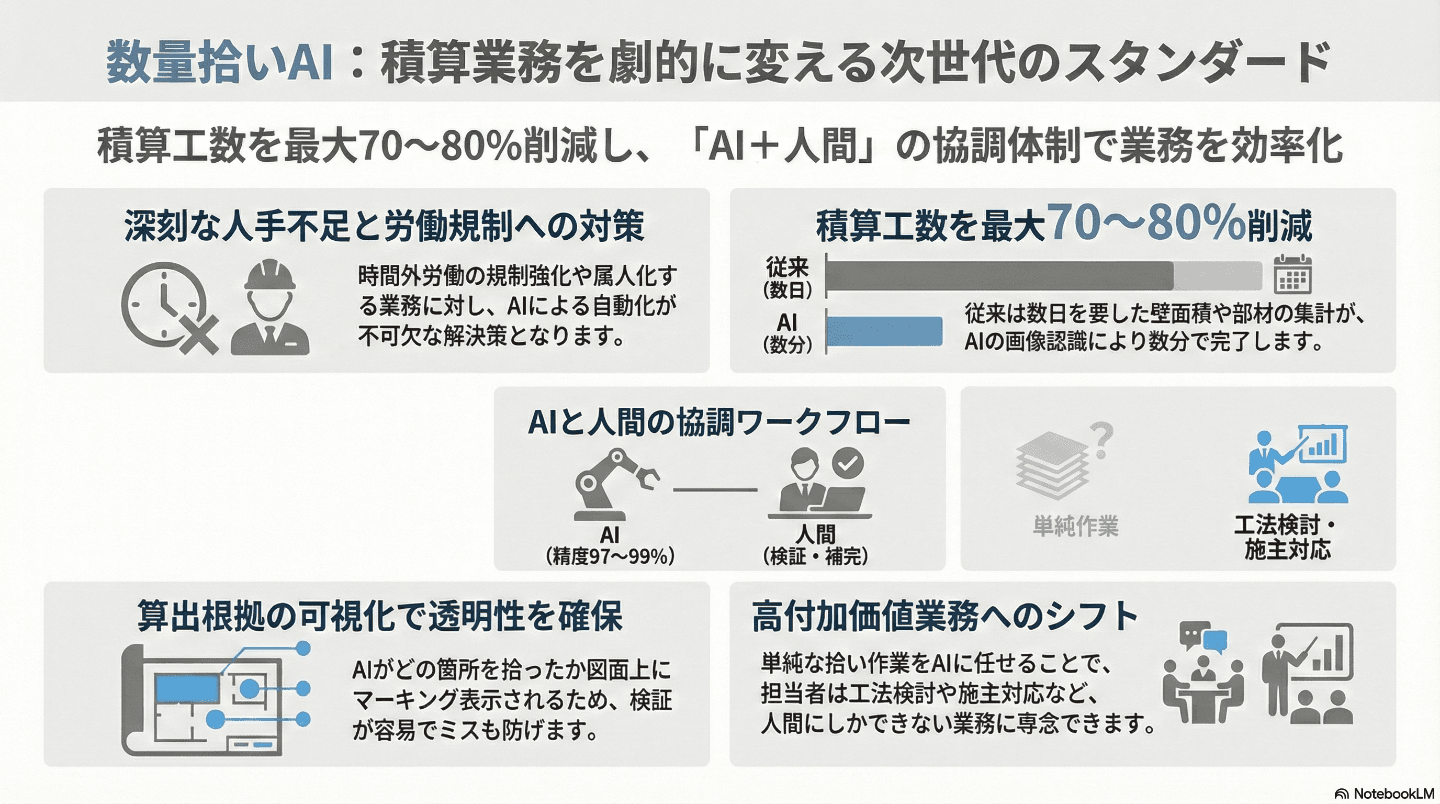 数量拾いAI積算自動化ガイド｜ツール比較・導入手順・ROIを徹底解説