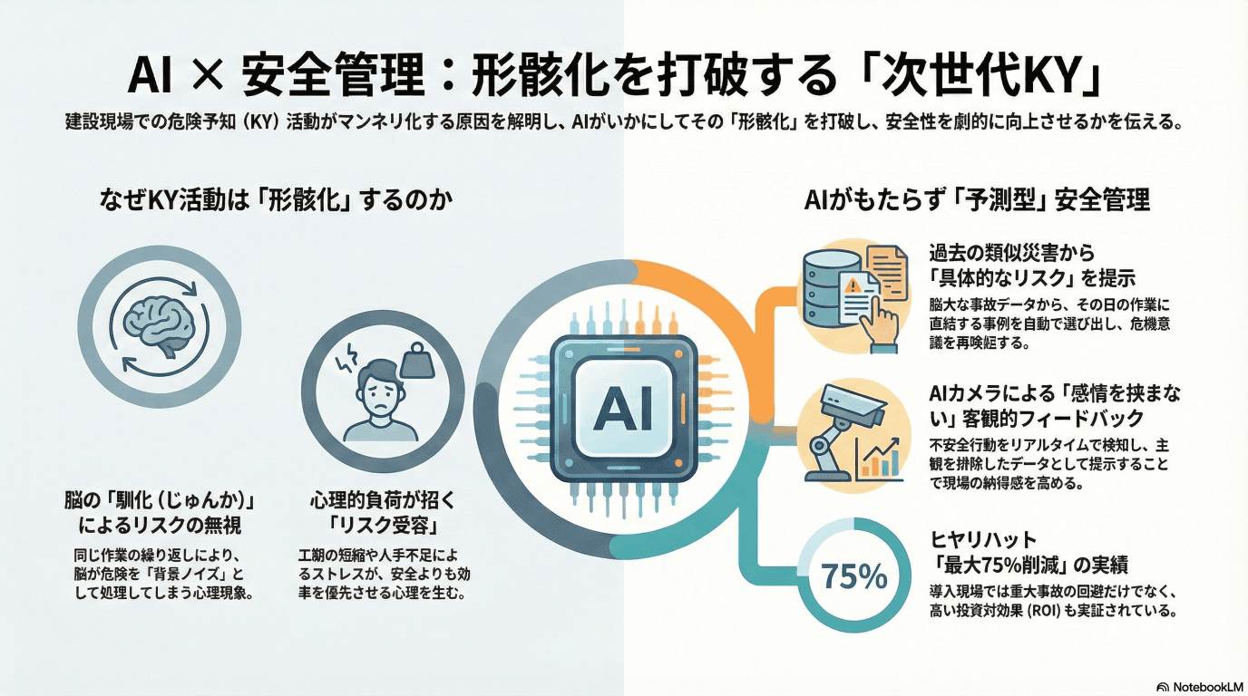 建設現場のAI危険予知|KY活動の形骸化を打破する最新手法と導入事例